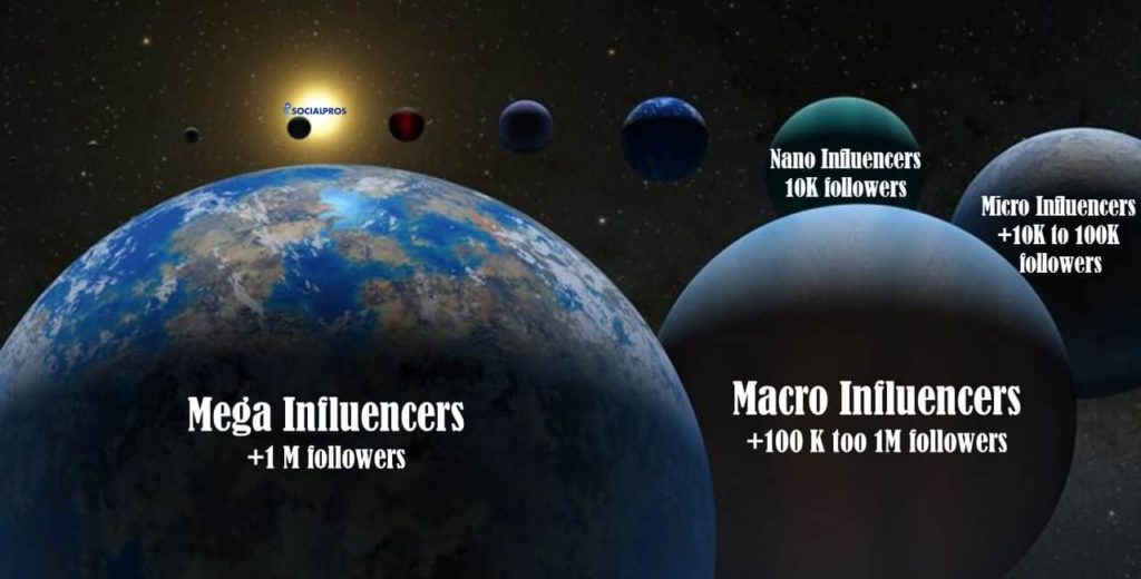 Macro influencers - Mega influencers - nano influencers - micro influencers 
