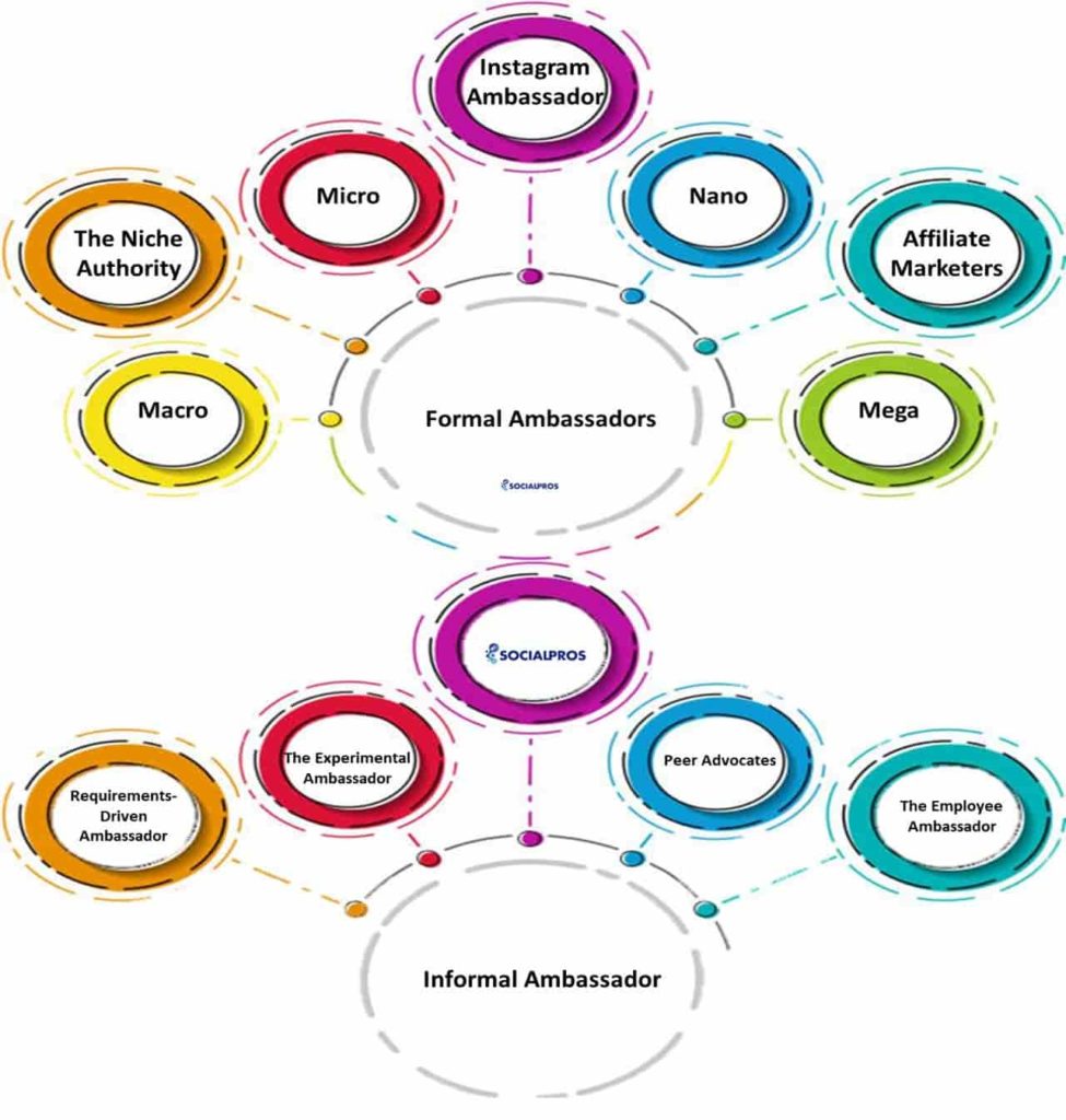 Top Brands Looking For Ambassadors and Influencers 2022(+ Best