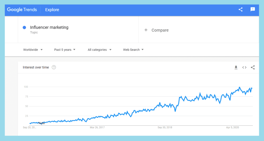 Google Trends on “Influencer Marketing” Search through 2016-2020 Years