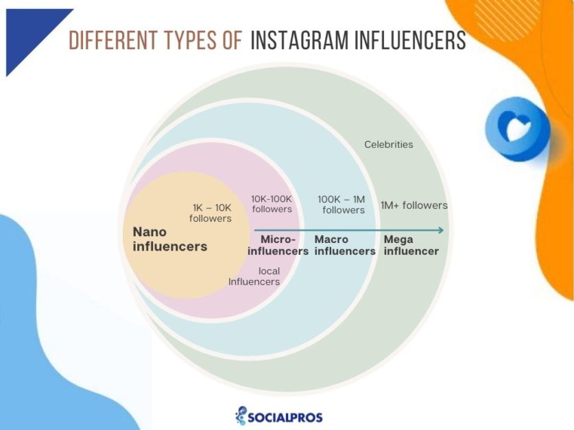 Different types of Influencers on Instagram