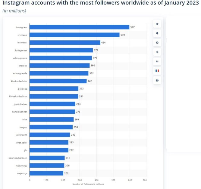 who has the most followers on instagram