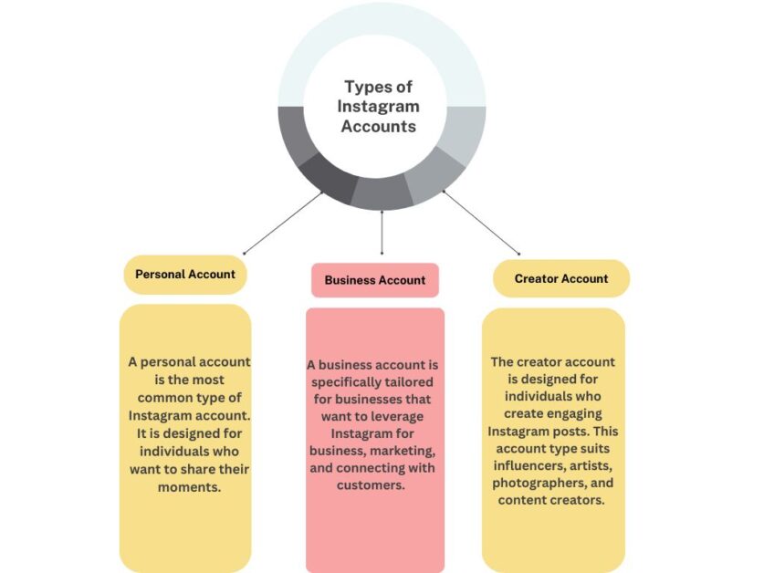 How to switch back to personal account-Types of Instagram Accounts