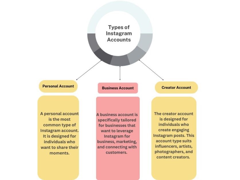 Types of Instagram accounts